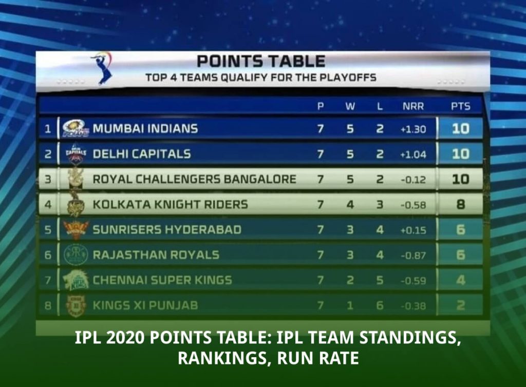 IPL 2020 Points Table: IPL Team Standings, Rankings,Run Rate