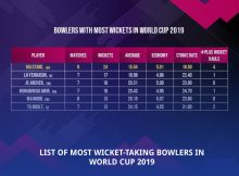 5 Most Wicket Takers in 2019 ICC Cricket World Cup (Expected)